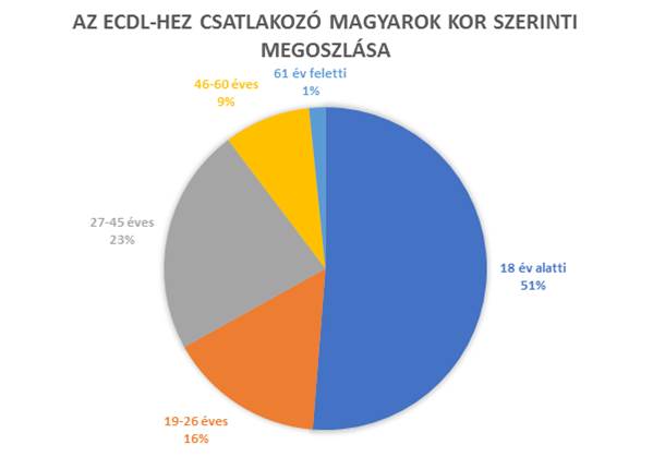 ECDL-hez csatlakozó magyarok életkor szerinti megoszlása