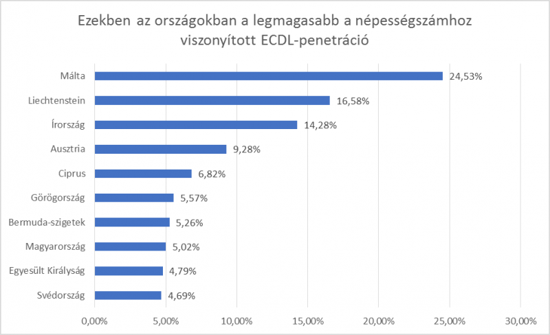 Vizsgázók száma népességhez viszonyítva Top 10