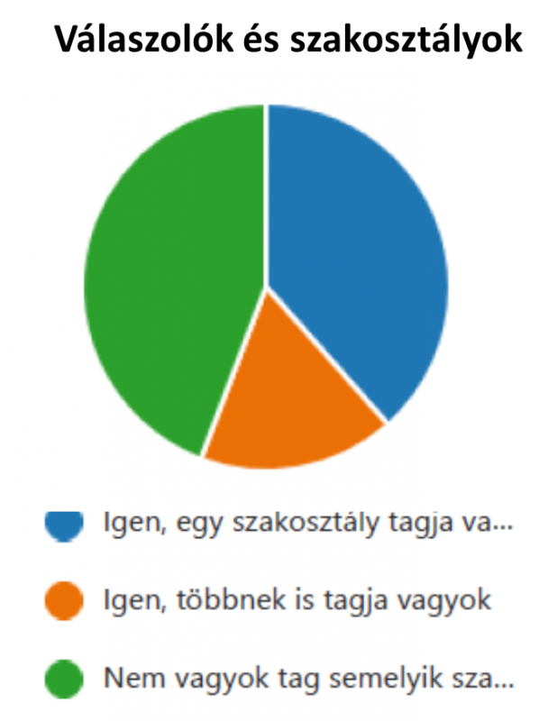Válaszolók és szakosztályok