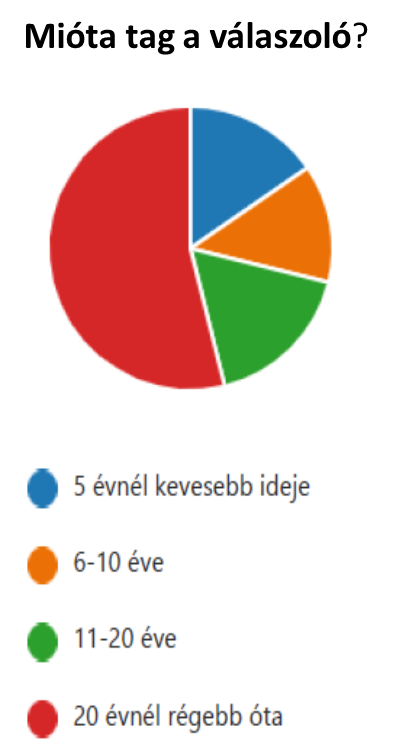 Mióta tag a válaszoló
