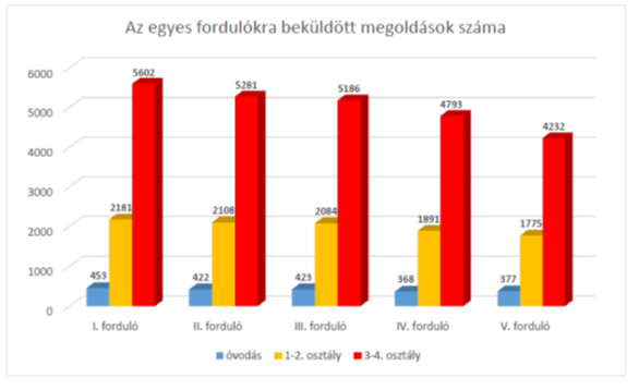 Méh-Ész 2026