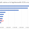 Vizsgázók száma Top 10