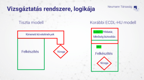 A vizsgáztatás rendszere, logikája