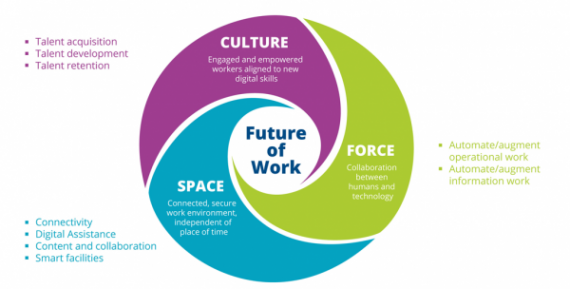 Future of Work
