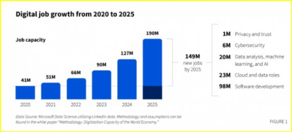 Digital job growth from 2020 to 2025
