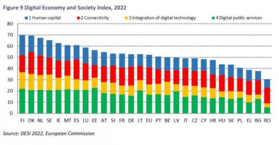 A lakosság digitális tudása alapján a 23. helyen állunk az uniós országok rangsorában