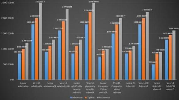 Mennyit ér a magyar informatikus? - HWSW
