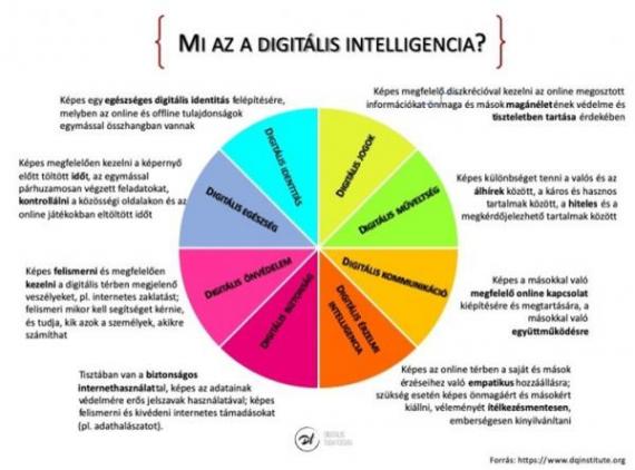ICDL és digitális intelligencia