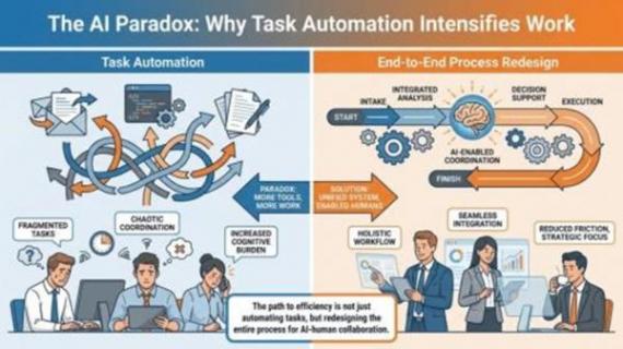 A mesterséges intelligencia nem csökkenti, hanem intenzívebbé teszi a munkát