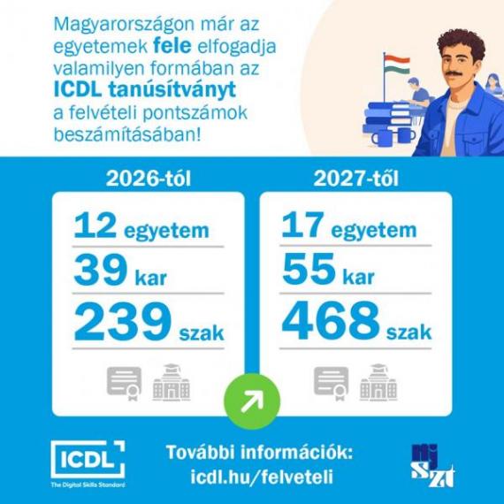 Újabb egyetemekkel bővült az ICDL tanúsítványt plusz felvételi pontokkal értékelő intézmények száma